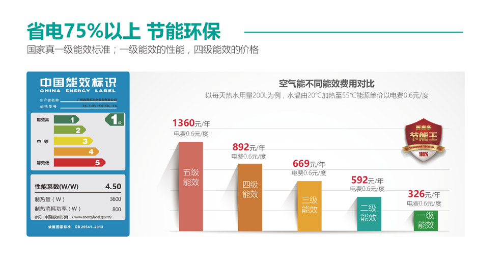 空氣能省電75%以上，節(jié)能環(huán)保